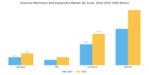 Chemical Machinery And Equipment Market Segment Image 2
