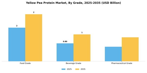 Yellow Pea Protein Market Segment Image 2