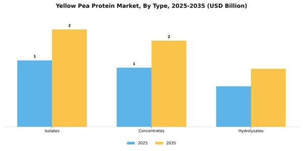 Yellow Pea Protein Market Segment Image 4