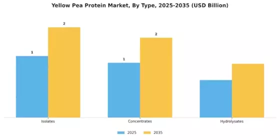 Yellow Pea Protein Market Segment Image 0