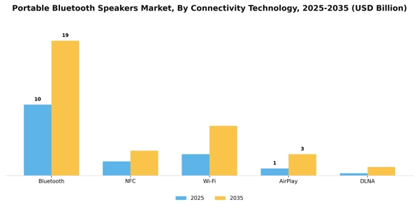 Portable Bluetooth Speakers Market Segment Image 0