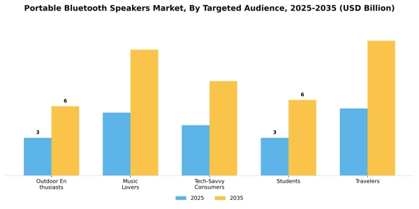 Portable Bluetooth Speakers Market Segment Image 4