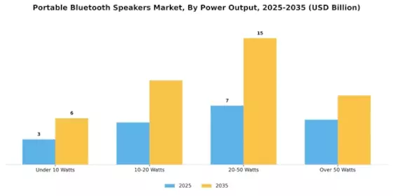 Portable Bluetooth Speakers Market Segment Image 2