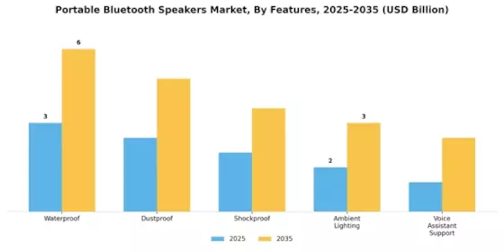 Portable Bluetooth Speakers Market Segment Image 3