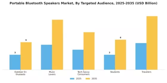 Portable Bluetooth Speakers Market Segment Image 4