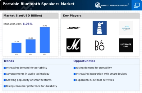 Portable Bluetooth Speakers Market Infographic