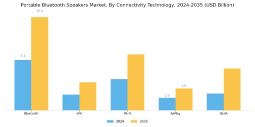 Portable Bluetooth Speakers Market Segment Image 0