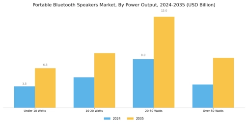 Portable Bluetooth Speakers Market Segment Image 2