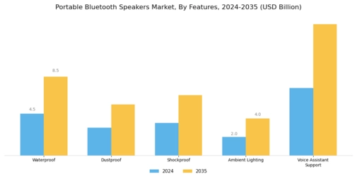 Portable Bluetooth Speakers Market Segment Image 3
