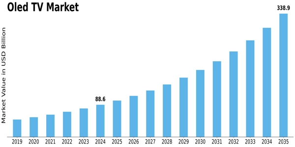 Oled TV Market Size