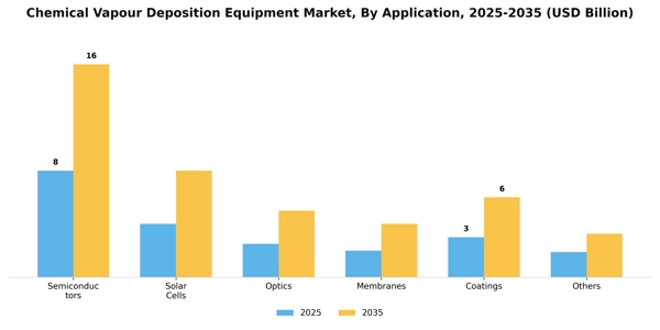 Chemical Vapour Deposition Equipment Market Segment Image 0