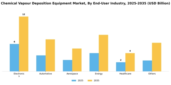 Chemical Vapour Deposition Equipment Market Segment Image 1