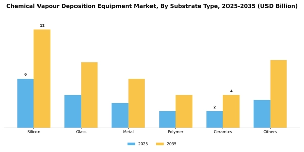 Chemical Vapour Deposition Equipment Market Segment Image 2