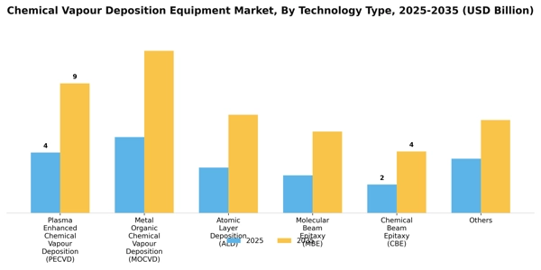 Chemical Vapour Deposition Equipment Market Segment Image 3