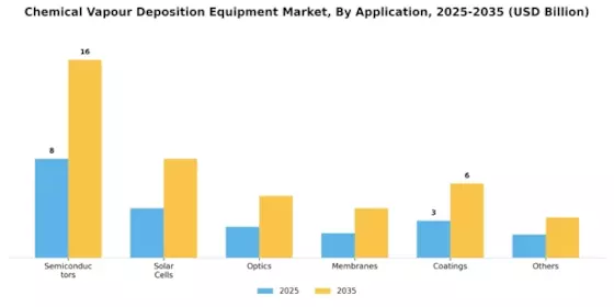 Chemical Vapour Deposition Equipment Market Segment Image 0