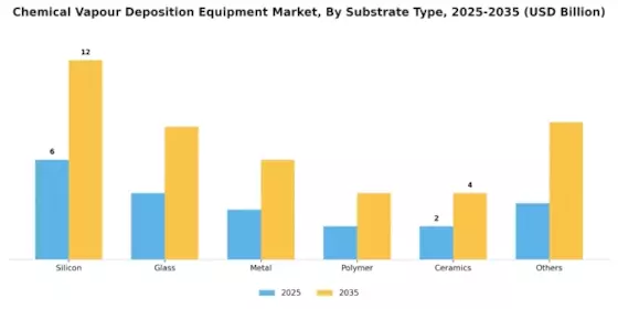 Chemical Vapour Deposition Equipment Market Segment Image 1