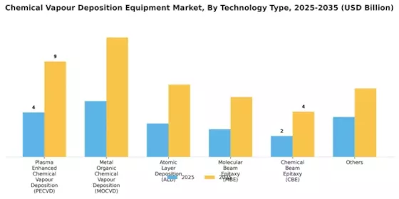Chemical Vapour Deposition Equipment Market Segment Image 2
