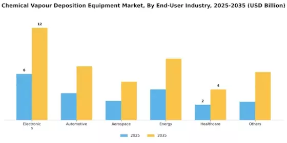 Chemical Vapour Deposition Equipment Market Segment Image 3
