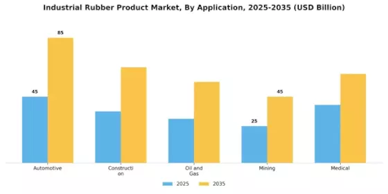 Industrial Rubber Product Market Segment Image 0