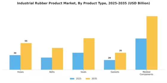 Industrial Rubber Product Market Segment Image 1