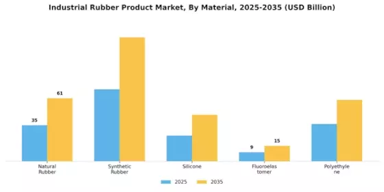 Industrial Rubber Product Market Segment Image 2