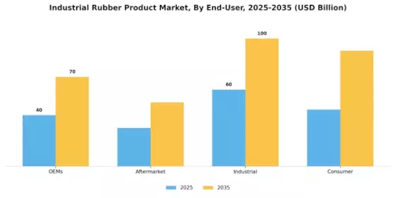 Industrial Rubber Product Market Segment Image 3