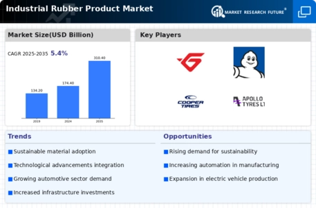 Industrial Rubber Product Market Infographic