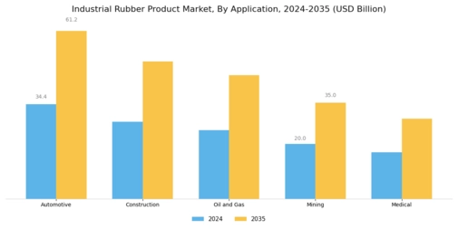 Industrial Rubber Product Market Segment Image 0