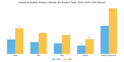 Industrial Rubber Product Market Segment Image 1