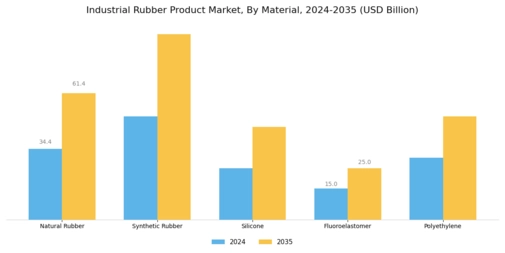 Industrial Rubber Product Market Segment Image 2