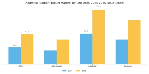 Industrial Rubber Product Market Segment Image 3