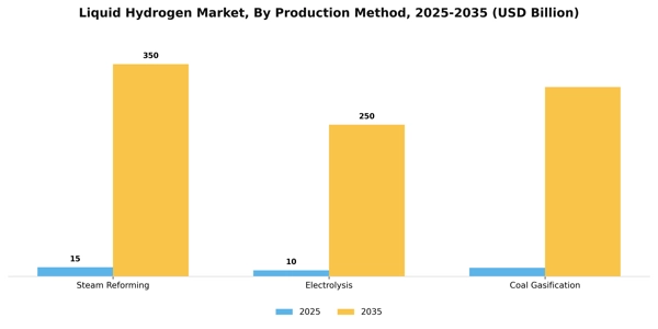 Liquid Hydrogen Market Segment Image 1