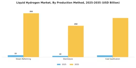 Liquid Hydrogen Market Segment Image 0