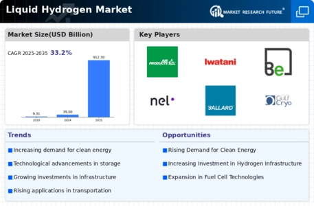 Liquid Hydrogen Market Infographic
