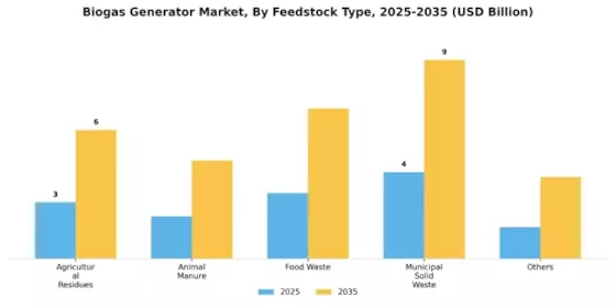 Biogas Generator Market Segment Image 0