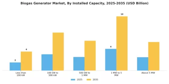 Biogas Generator Market Segment Image 1