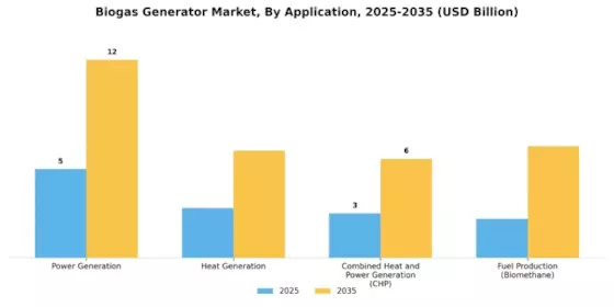 Biogas Generator Market Segment Image 2