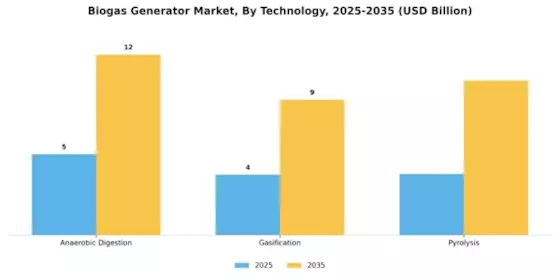 Biogas Generator Market Segment Image 3