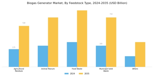 Biogas Generator Market Segment Image 0