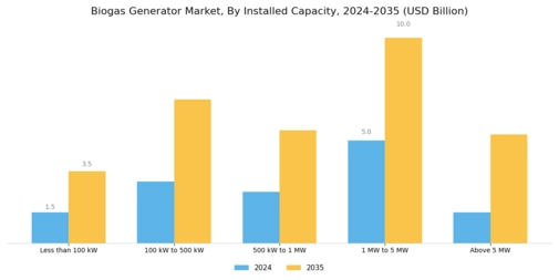 Biogas Generator Market Segment Image 1