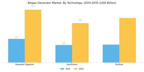 Biogas Generator Market Segment Image 3
