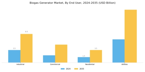 Biogas Generator Market Segment Image 4