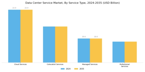 Data Center Service Market Segment Image 0