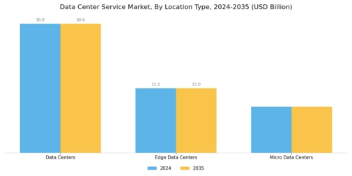 Data Center Service Market Segment Image 3