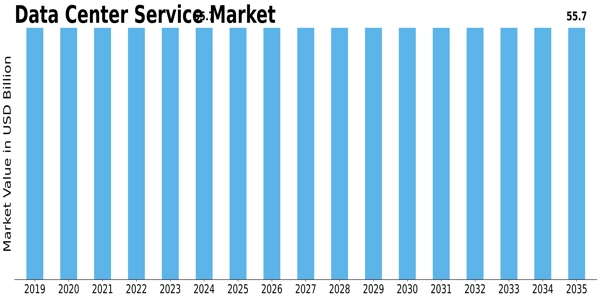 Data Center Service Market Size