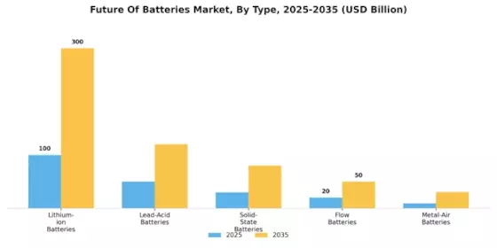 Future Of Batteries Market Overview Segment Image 0