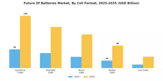 Future Of Batteries Market Overview Segment Image 3