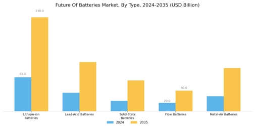 Future Of Batteries Market Overview Segment Image 0