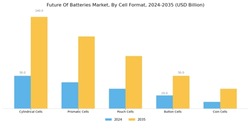 Future Of Batteries Market Overview Segment Image 3