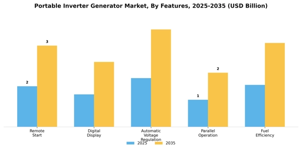Portable Inverter Generator Market Segment Image 2